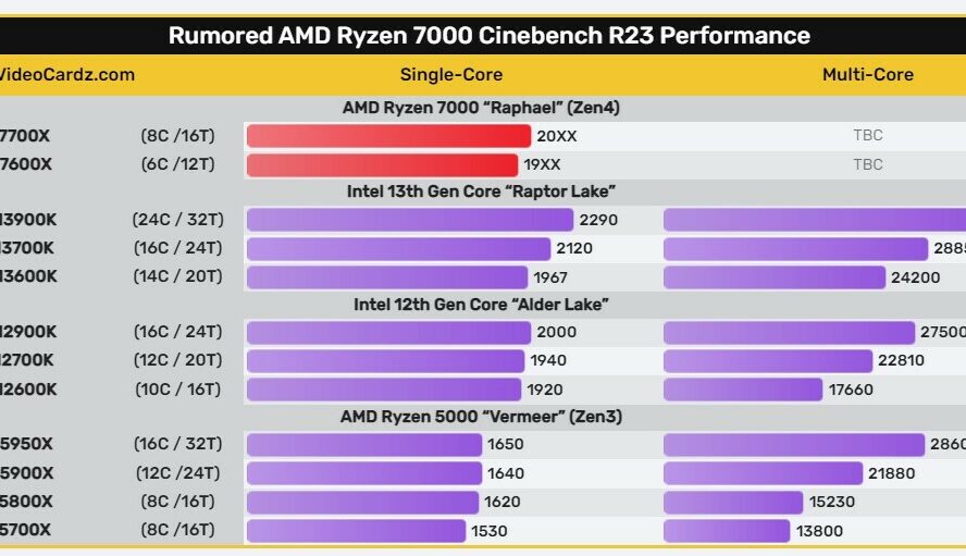 Однопоточные результаты тестов AMD Ryzen 7 7700X и Ryzen 5 7600X в Cinebench R23