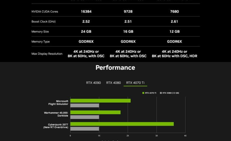 NVIDIA Франция случайно показала спецификации GeForce RTX 4070 Ti