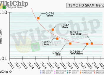 TSMC при попытке масштабирования SRAM упирается в стену