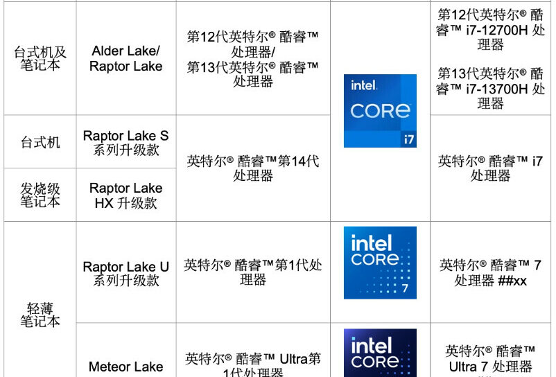 Intel «Raptor Lake Refresh» готовятся к анонсу