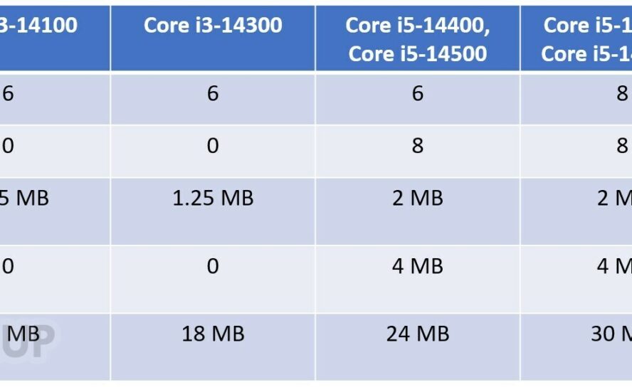 Intel Core i5-14600K получит 16 ядер!