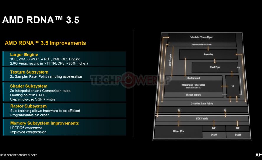 AMD детально рассказывает о Radeon 890M RDNA 3.5 iGPU в "Strix Point"