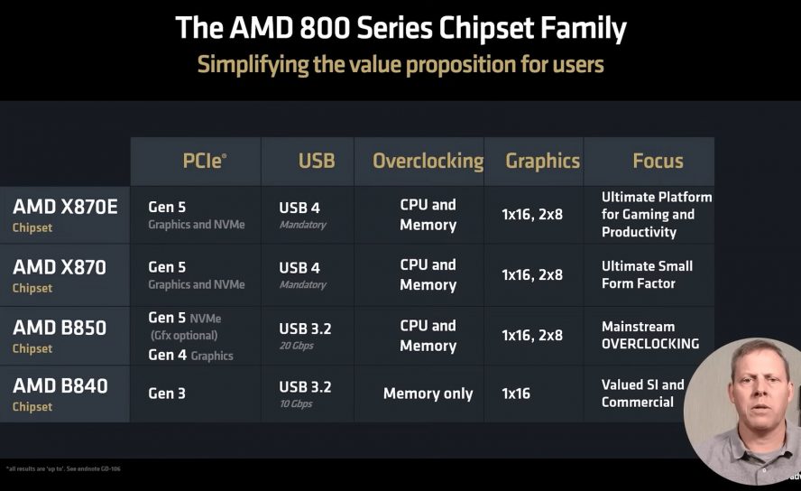 Запуск чипсетов AMD B850 и B840 перенесен на 1 квартал 2025 года