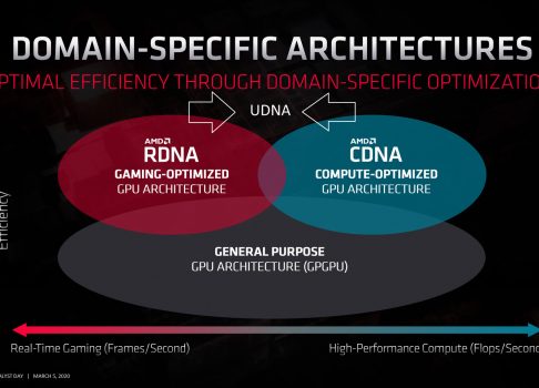 AMD объединяет архитектуры "RDNA" и "CDNA" в "UDNA": единую архитектуру GPU, похожую на CUDA от NVIDIA