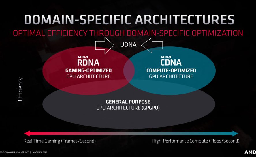 AMD объединяет архитектуры "RDNA" и "CDNA" в "UDNA": единую архитектуру GPU, похожую на CUDA от NVIDIA