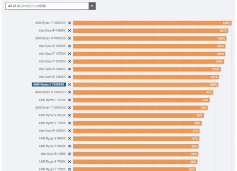 AMD Ryzen 5 7600X3D обходит Ryzen 7 9700X "Zen 5" в играх