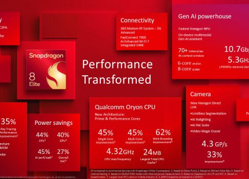 Qualcomm представил Snapdragon 8 Elite с ядрами Oryon