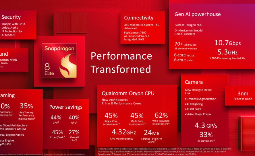 Qualcomm представил Snapdragon 8 Elite с ядрами Oryon