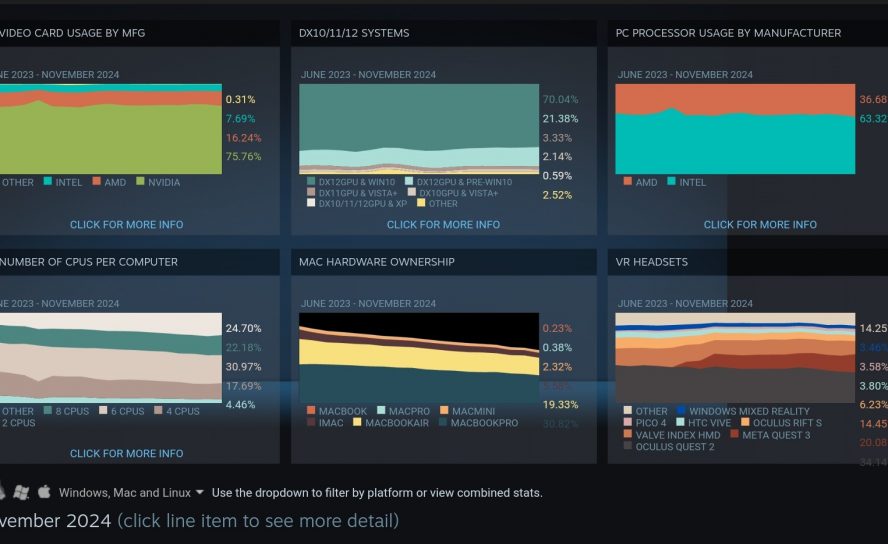 Windows 11 растет в ноябрьском опросе Steam, Linux остается на 2%, а английский обгоняет китайский