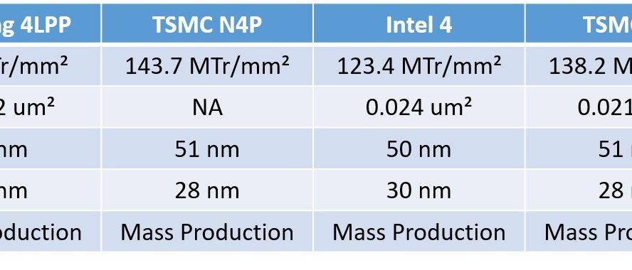 AMD выберут Samsung 4nm для производства чиплетов ввода-вывода следующего поколения