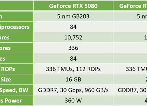 GeForce RTX 5080 SUPER: 24 ГБ GDDR7 и 415 Вт — новая заявка NVIDIA на флагманский уровень