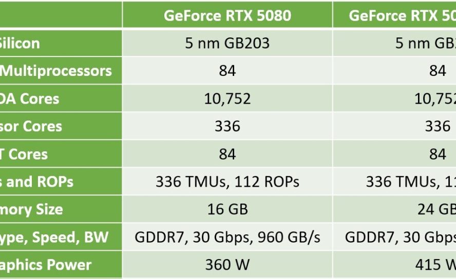 GeForce RTX 5080 SUPER: 24 ГБ GDDR7 и 415 Вт — новая заявка NVIDIA на флагманский уровень