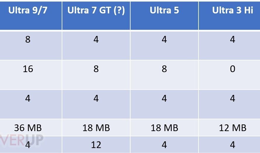 Новые процессоры Intel «Nova Lake» для ноутбуков: больше ядер и мощная графика