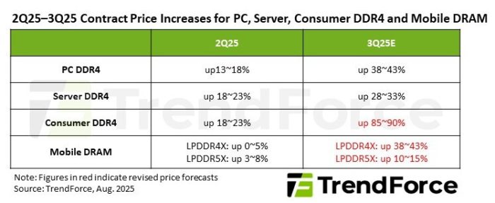 Дефицит памяти: DDR4 дорожает и уступает место DDR5 на рынке ПК