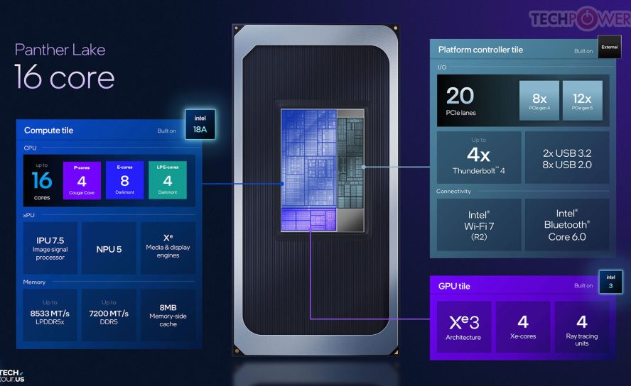 Революция в мобильных ПК: Intel «Panther Lake» достигает 5,1 ГГц с 16 ядрами и мощной ИИ-графикой