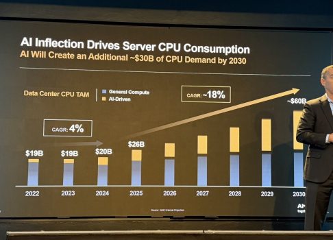 $60 миллиардов к 2030 году: AMD предрекает бум рынка серверных CPU благодаря ИИ