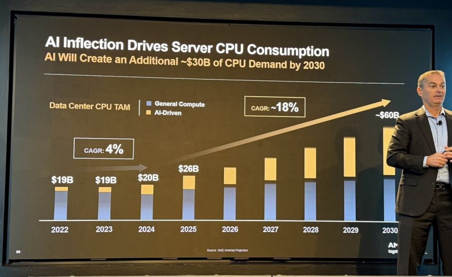 $60 миллиардов к 2030 году: AMD предрекает бум рынка серверных CPU благодаря ИИ