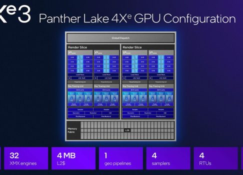 Intel Panther Lake: новая утечка раскрыла производительность iGPU Xe3 — уровень мобильных дискретных видеокарт