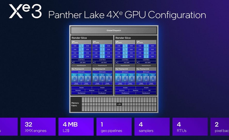 Intel Panther Lake: новая утечка раскрыла производительность iGPU Xe3 — уровень мобильных дискретных видеокарт