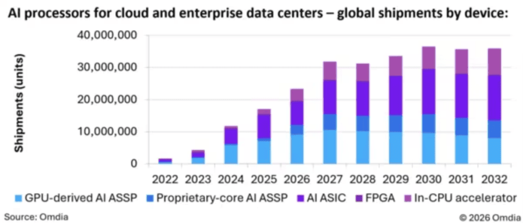График прогноза поставок AI ASIC и GPU чипов на 2028 год