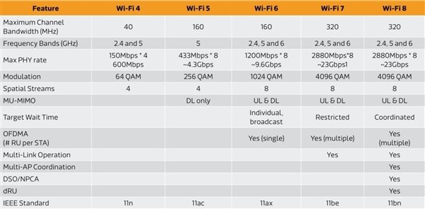 Новый стандарт беспроводной связи Wi-Fi 8