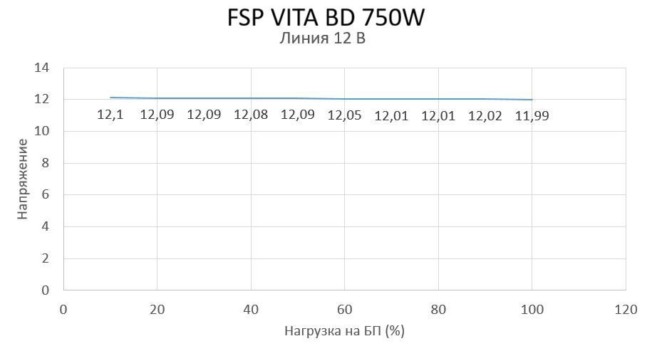 График стабильности напряжения +12 В блока питания FSP VITA BD 750W при различной нагрузке