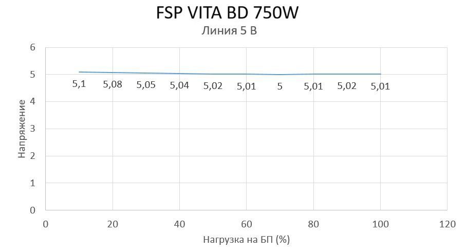 График стабильности напряжения +5 В блока питания FSP VITA BD 750W при различной нагрузке