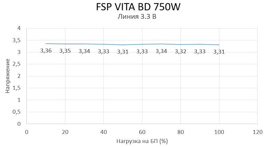 График стабильности напряжения +3,3 В блока питания FSP VITA BD 750W при различной нагрузке