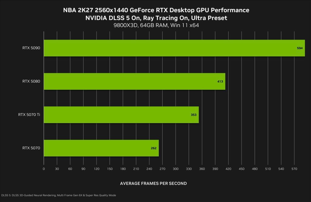 Технология NVIDIA DLSS 5 с нейросетевым рендерингом в NBA 2K27