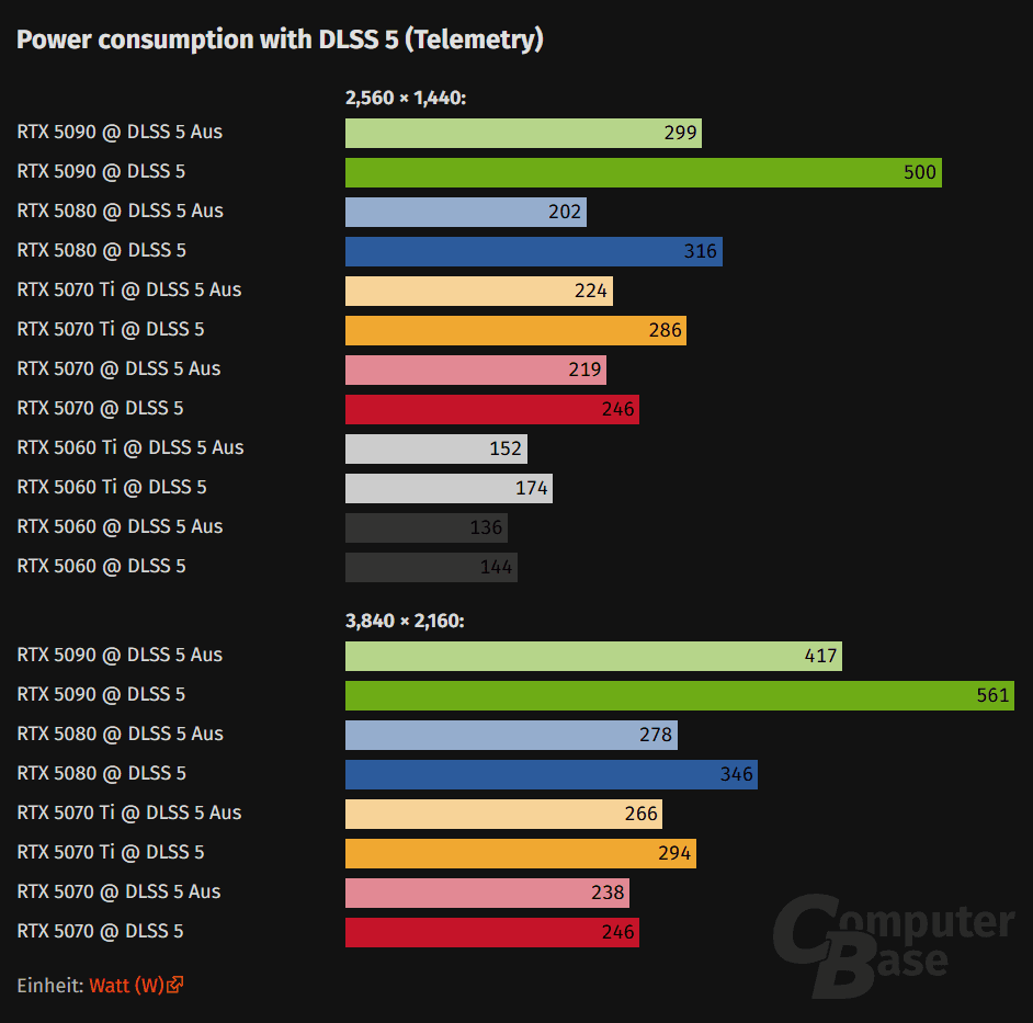 RTX 5090, энергопотребление видеокарт
