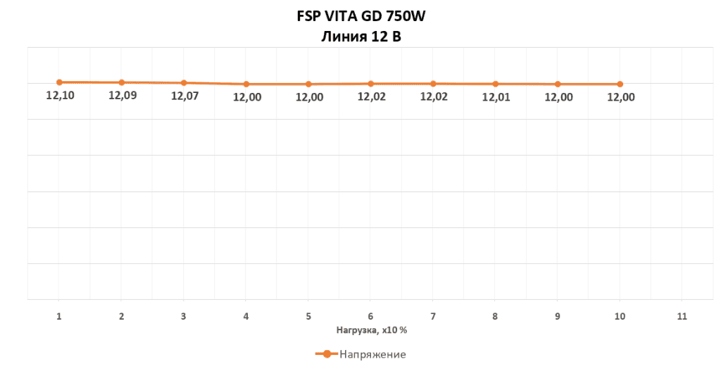 Тестирование 12 В линии блока питания FSP VITA GD 750W