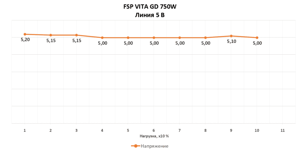 Тестирование 5 В линии блока питания FSP VITA GD 750W