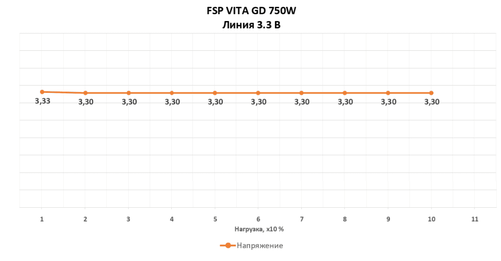Тестирование 3.3 В линии блока питания FSP VITA GD 750W
