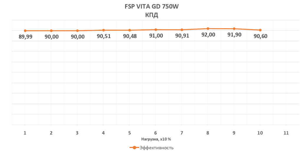 Тестирование КПД блока питания FSP VITA GD 750W
