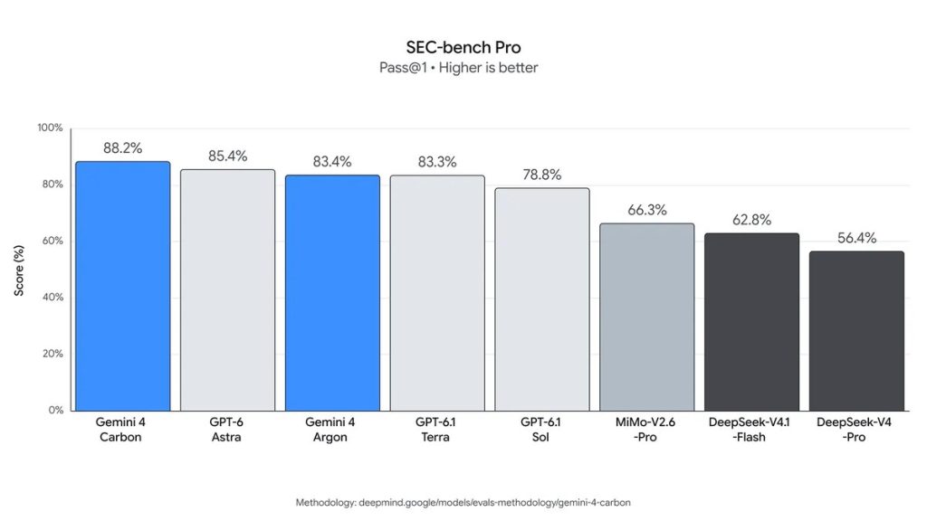 Сравнение моделей в SEC-bench Pro: Gemini 4 Carbon — 88,2%, GPT-6 Astra — 85,4%, Gemini 4 Argon — 83,4%