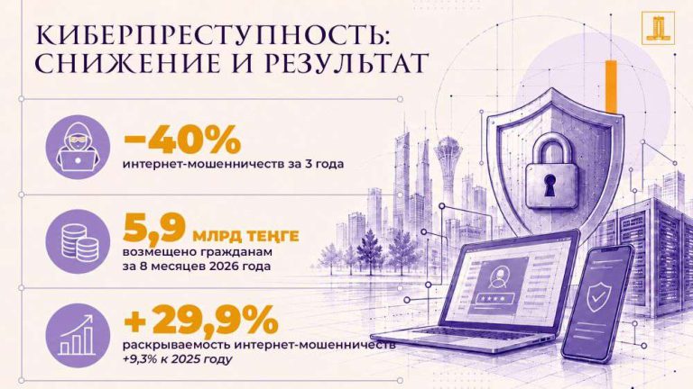 Меры по противодействию киберпреступности и защите персональных данных в Казахстане